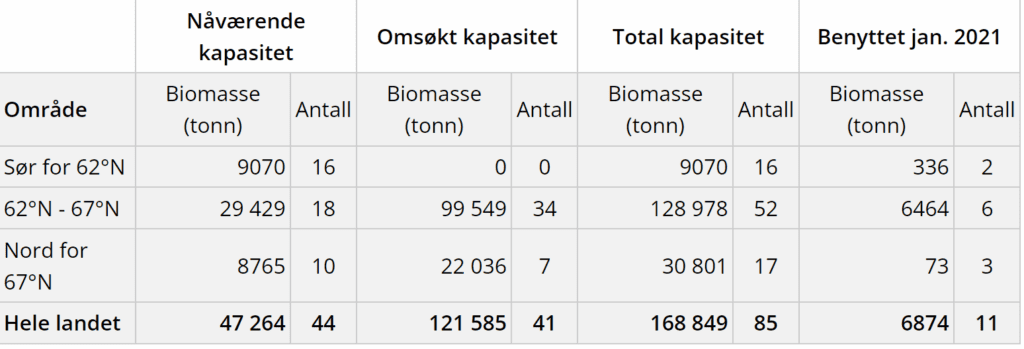 Bilde fra: (Risikorapport norsk fiskeoppdrett 2022 - risikovurdering)